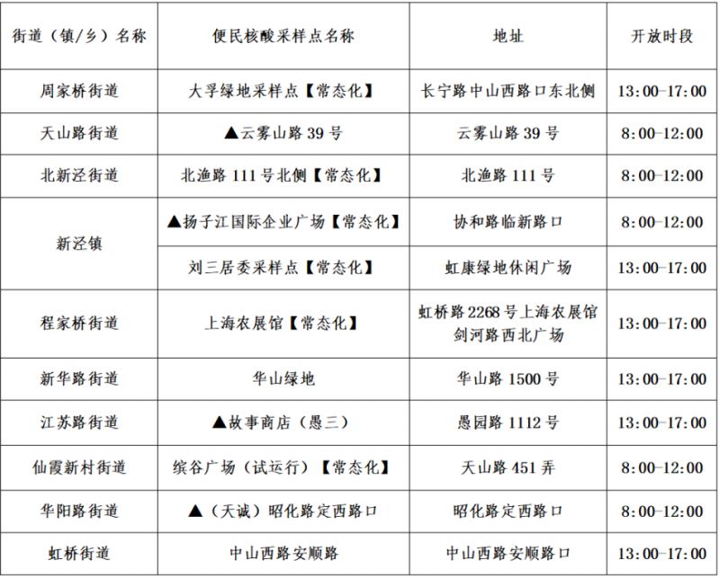 2023春节上海长宁区核酸检测点一览表