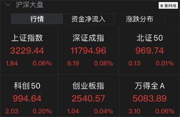 沪指小幅高开0.06%