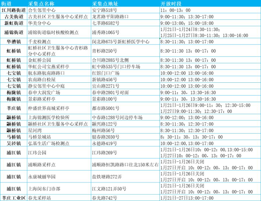 2023上海闵行春节核酸检测地点一览