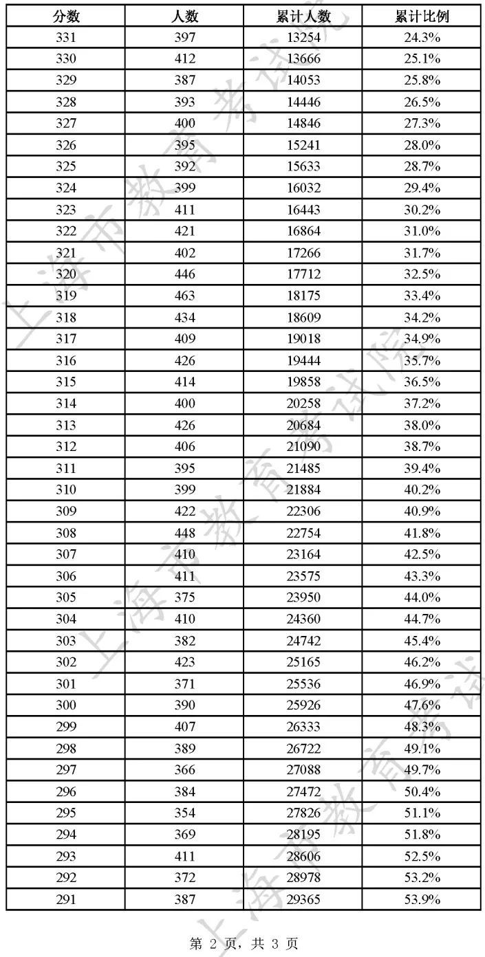 2023上海春考成绩分布表一览(最新)