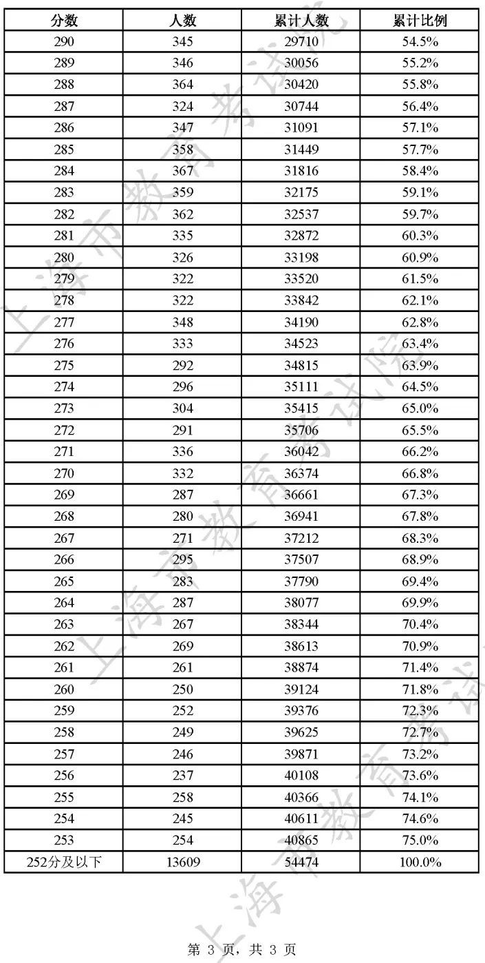 2023上海春考成绩分布表一览(最新)