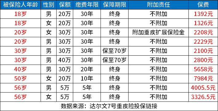 买重疾险哪个年龄段划算？重疾险年龄段收费价格表一览