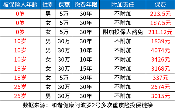 买重疾险哪个年龄段划算？重疾险年龄段收费价格表一览