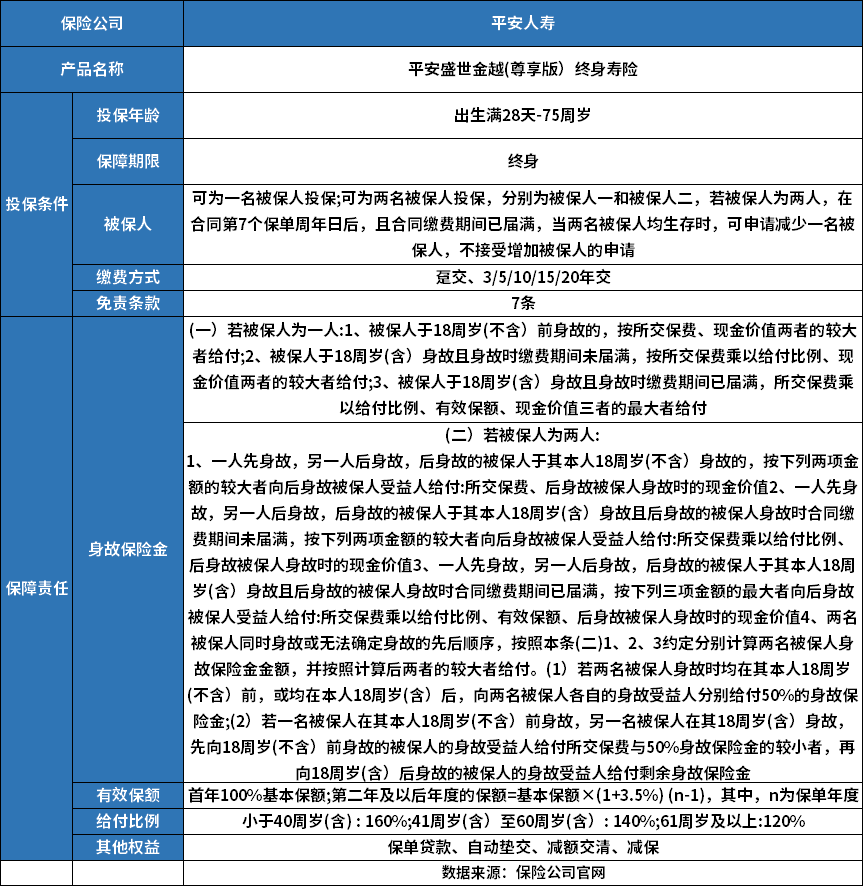 平安盛世金越尊享怎么样？从三个方面来看