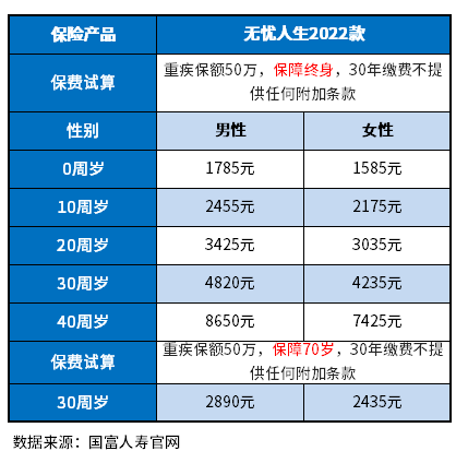 2023性价比高的重疾险有哪些？附各年龄段50万价格表