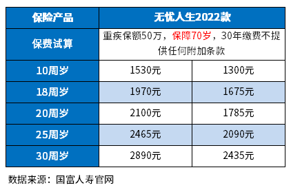 2023性价比高的重疾险有哪些？附各年龄段50万价格表