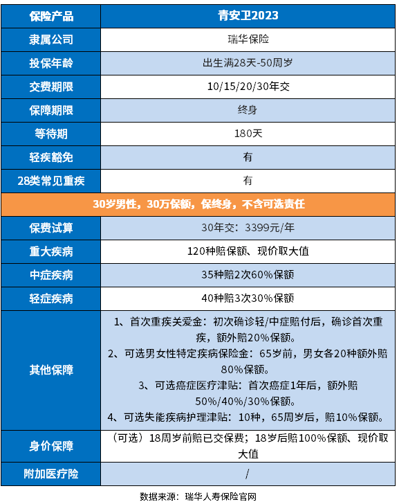 瑞华青安卫重疾险怎么样？关键看这几个方法判断