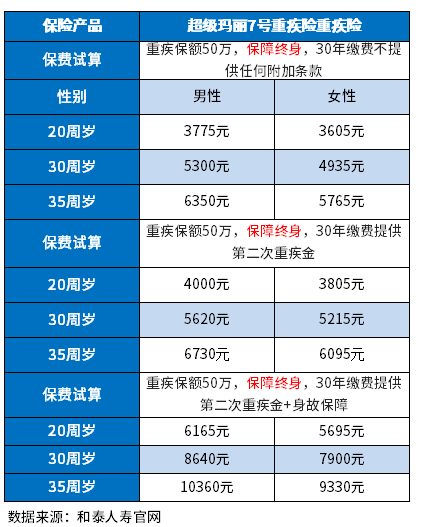 2023性价比高的重疾险有哪些？附各年龄段50万价格表