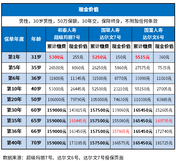 2023重疾险哪家保值率高？附热门三大产品退保表