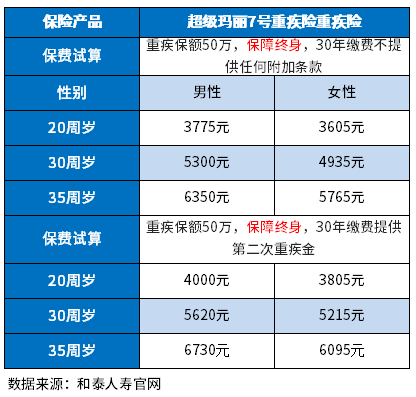 消费型重疾险性价比排行，哪些值得投保？