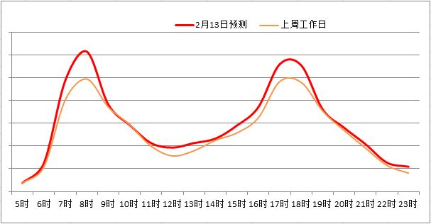 2023年2月13日北京开学和早晚高峰交通热点预测