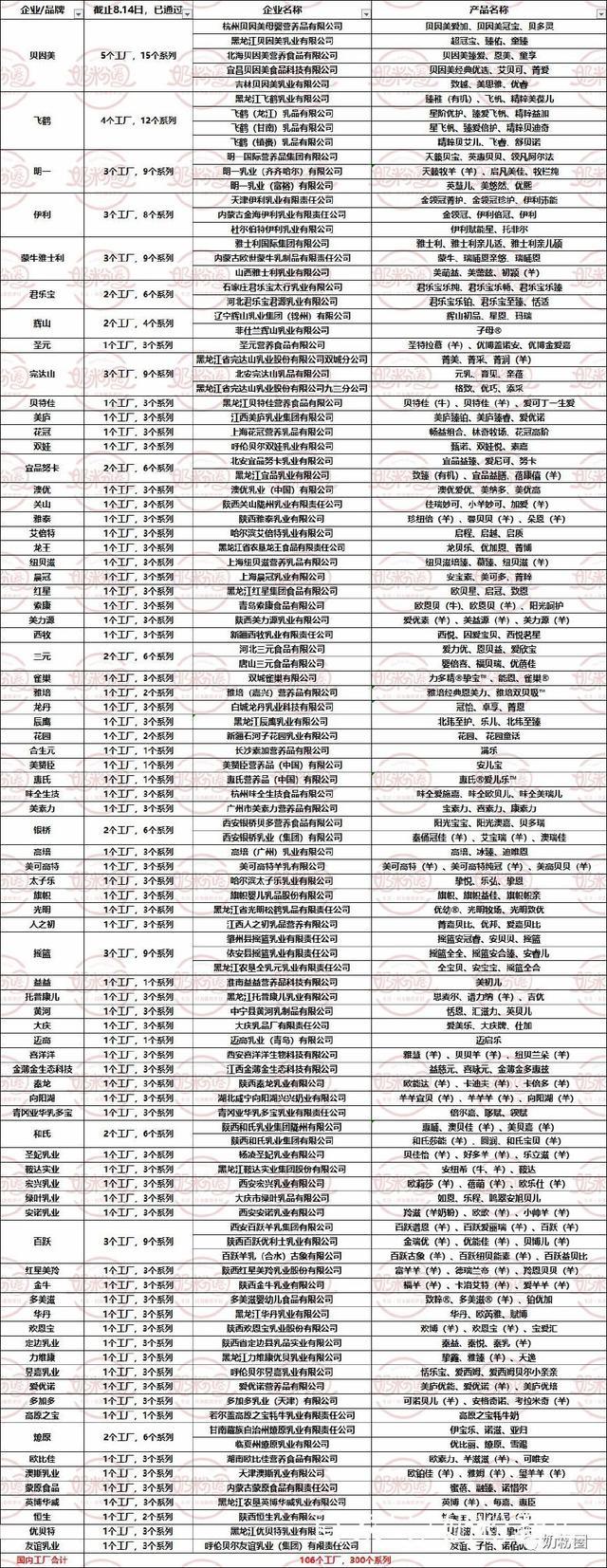 一款好的奶粉所具备的条件（已通过注册的398款奶粉）