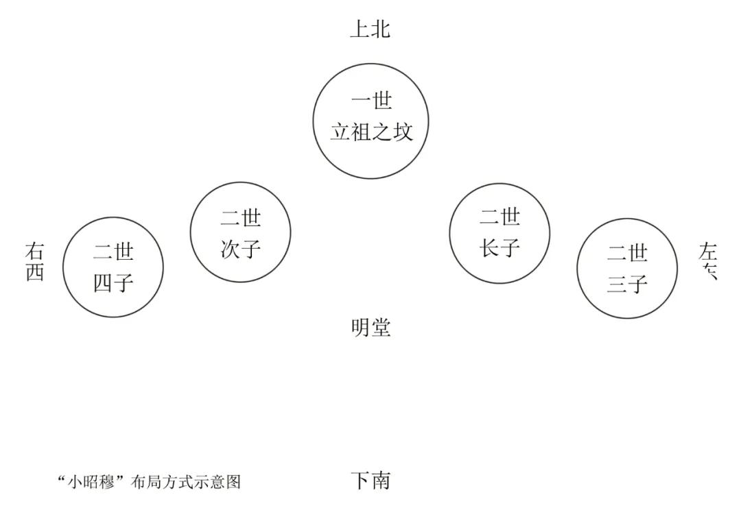 坟葬的排列方法和图解(三代坟葬的排列方法和图解)