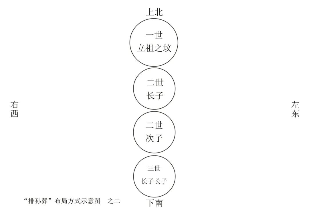 坟葬的排列方法和图解(三代坟葬的排列方法和图解)