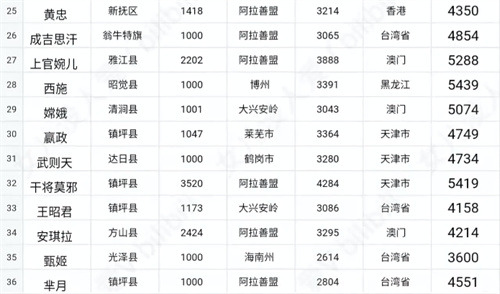 王者荣耀战力最低的地区排行汇总（王者荣耀战力最低的地区2023）