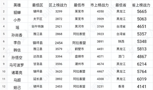 王者荣耀战力最低的地区排行汇总（王者荣耀战力最低的地区2023）