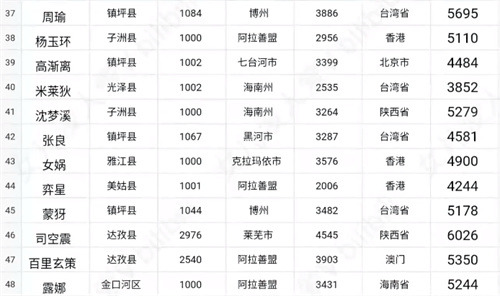 王者荣耀战力最低的地区排行汇总（王者荣耀战力最低的地区2023）