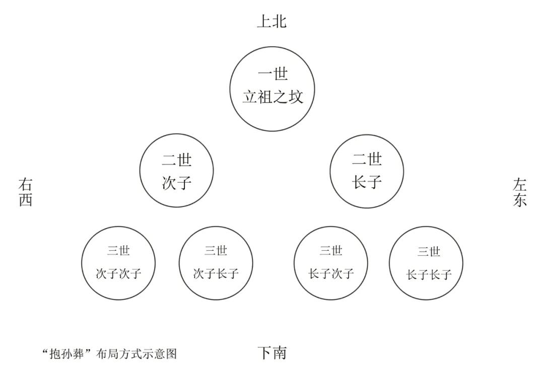 坟葬的排列方法和图解(三代坟葬的排列方法和图解)