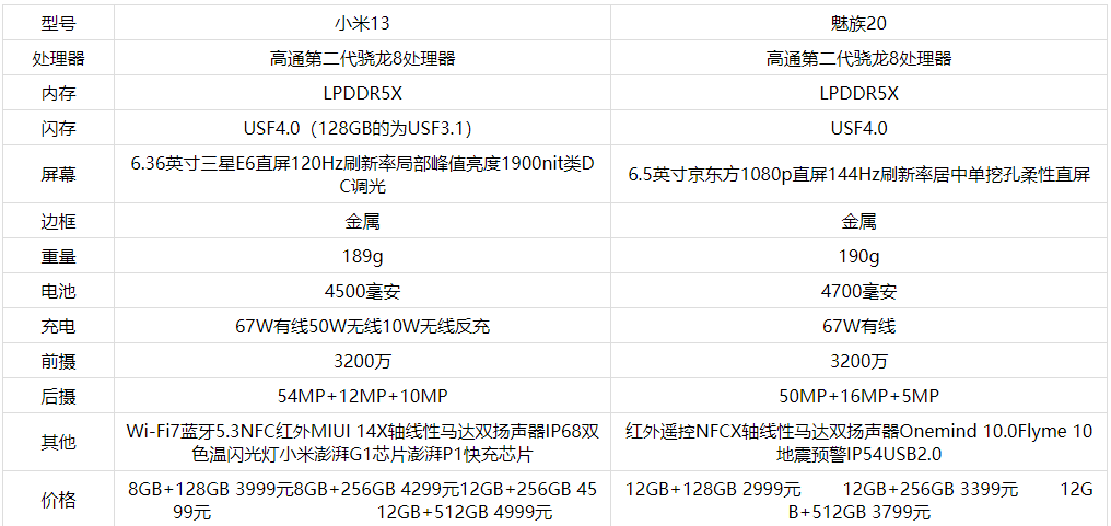 魅族20和小米13哪个更值得入手 魅族20和小米13参数对比一览