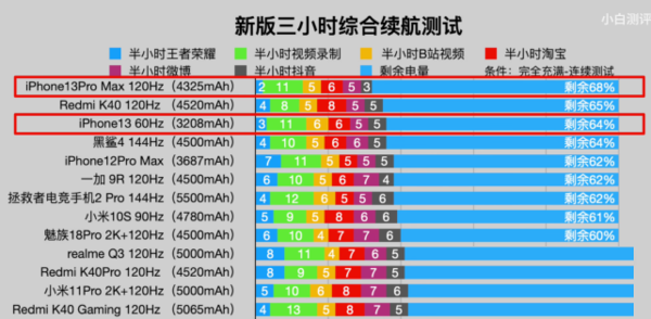 iPhone13promax续航怎么样?iPhone13promax续航能力介绍