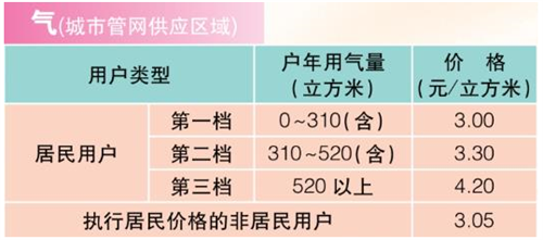 2023上海天然气价格是多少? 上海天然气价格收费标准