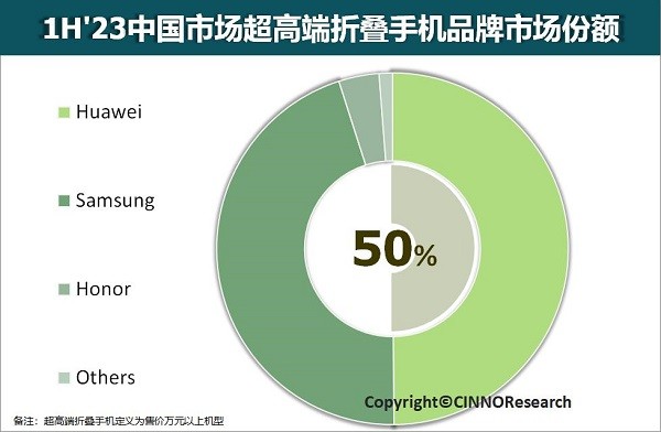 近期值得购入的折叠机是哪款？华为用市场份额告诉你