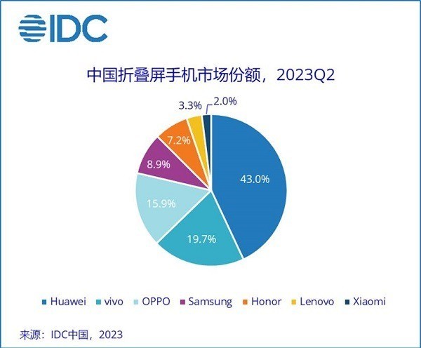 近期值得购入的折叠机是哪款？华为用市场份额告诉你