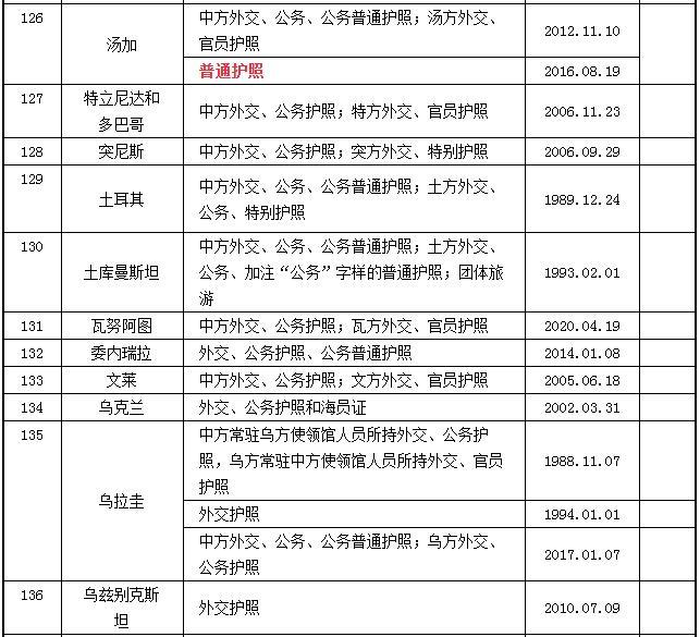 2023中国护照免签国家大全 中国护照免签国家最新名单